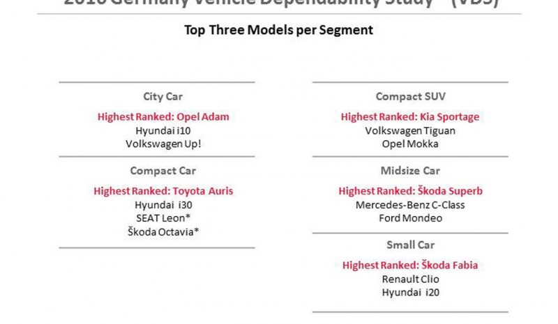 Le auto più affidabili in Europa entro il 2016, secondo JD Power