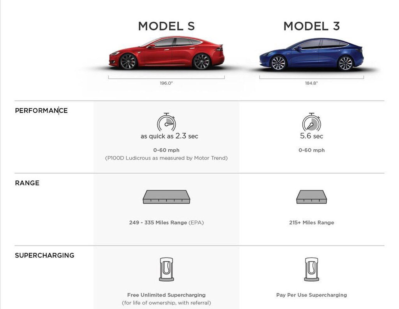 Het spel verschillen: Tesla Model 3 tegen Tesla Model S