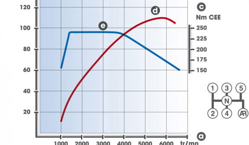 Torque curves and power.